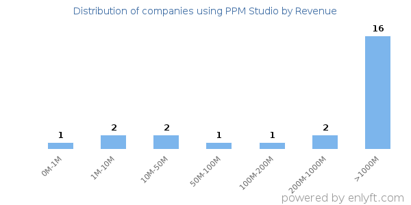 PPM Studio clients - distribution by company revenue