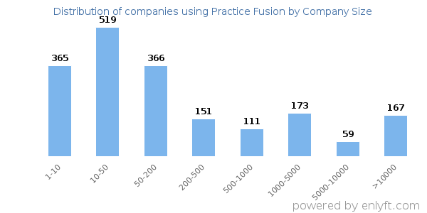 Companies using Practice Fusion, by size (number of employees)