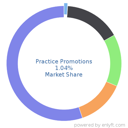 Practice Promotions market share in Medical Practice Management is about 1.04%