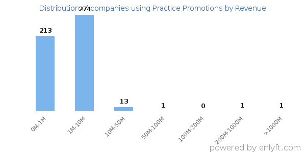 Practice Promotions clients - distribution by company revenue