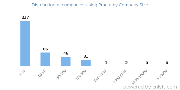 Companies using Practo, by size (number of employees)