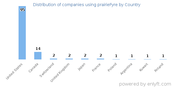 prairieFyre customers by country