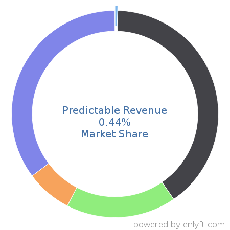 Predictable Revenue market share in Marketing & Sales Intelligence is about 0.44%