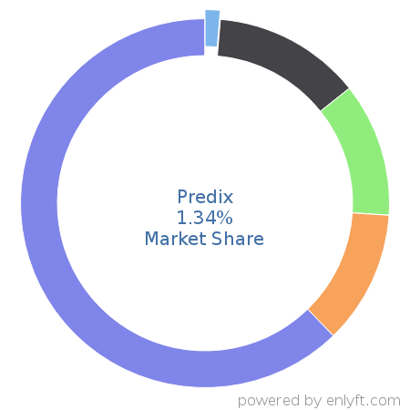 Predix market share in Internet of Things (IoT) is about 1.34%