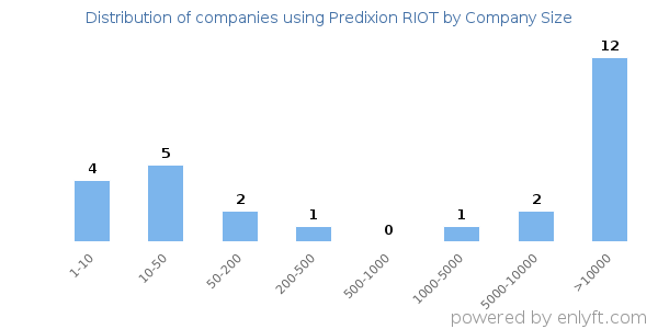 Companies using Predixion RIOT, by size (number of employees)