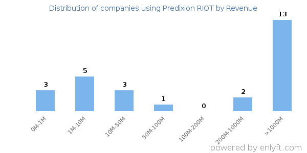 Predixion RIOT clients - distribution by company revenue