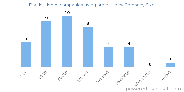 Companies using prefect.io, by size (number of employees)