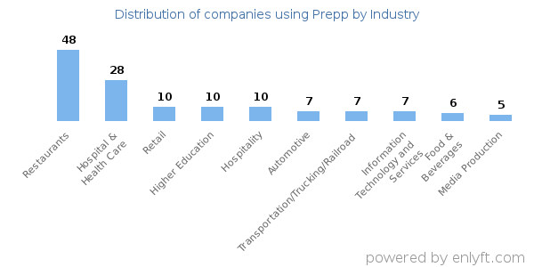 Companies using Prepp - Distribution by industry