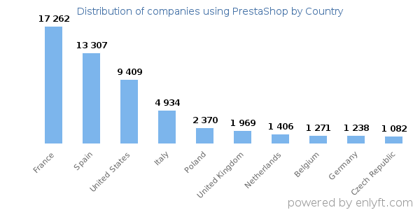 PrestaShop customers by country