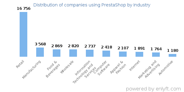Companies using PrestaShop - Distribution by industry