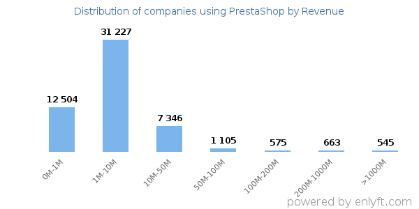 PrestaShop clients - distribution by company revenue