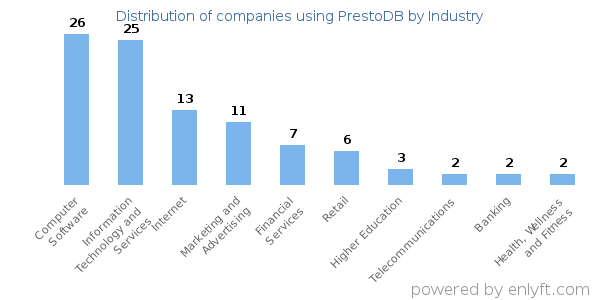 Companies using PrestoDB - Distribution by industry