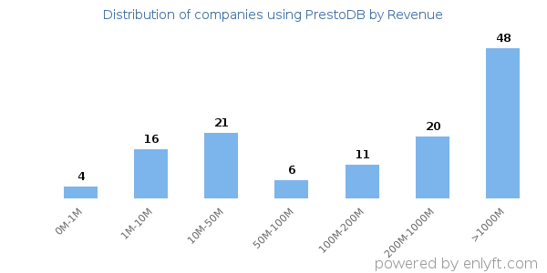 PrestoDB clients - distribution by company revenue