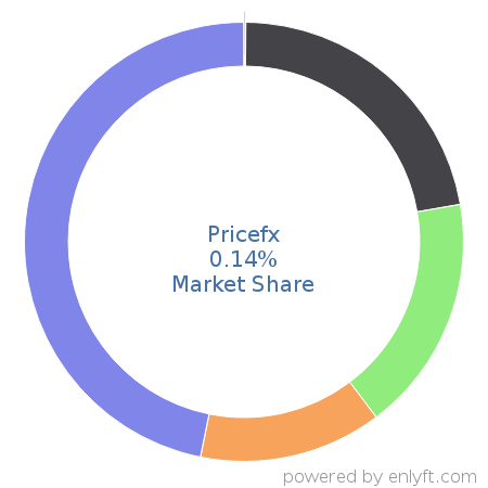 Pricefx market share in Configure Price Quote (CPQ) is about 0.14%