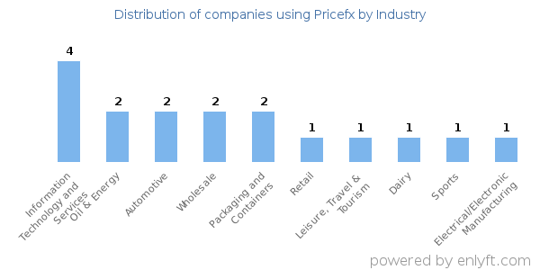 Companies using Pricefx - Distribution by industry