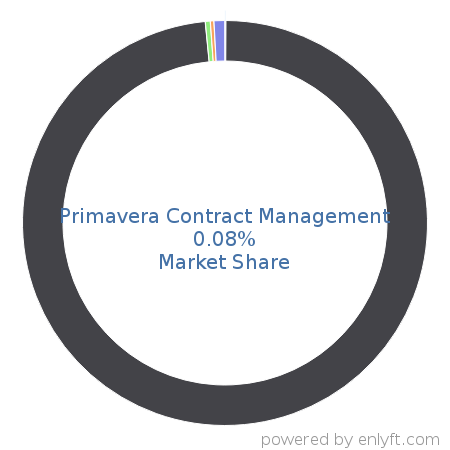 Primavera Contract Management market share in Contract Management is about 0.08%