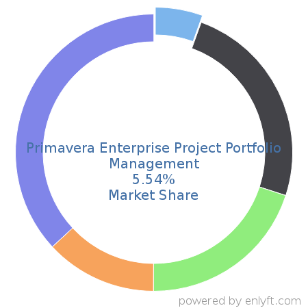 Primavera Enterprise Project Portfolio Management market share in Project Portfolio Management is about 5.54%