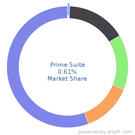 Prime Suite market share in Medical Practice Management is about 0.61%