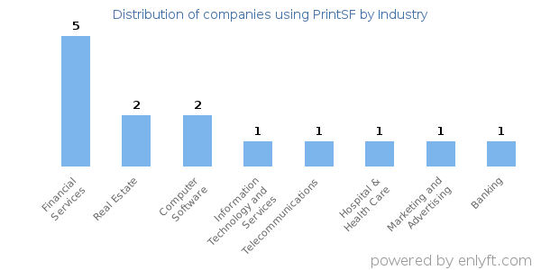 Companies using PrintSF - Distribution by industry
