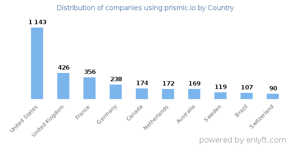 prismic.io customers by country