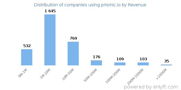 prismic.io clients - distribution by company revenue