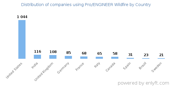 Pro/ENGINEER Wildfire customers by country