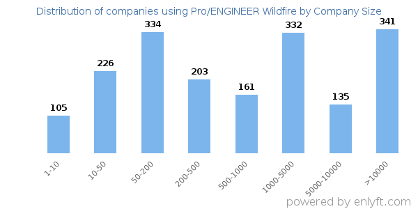 Companies using Pro/ENGINEER Wildfire, by size (number of employees)