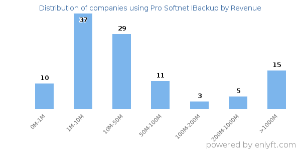 Pro Softnet IBackup clients - distribution by company revenue