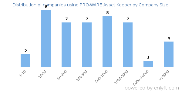 Companies using PRO-WARE Asset Keeper, by size (number of employees)