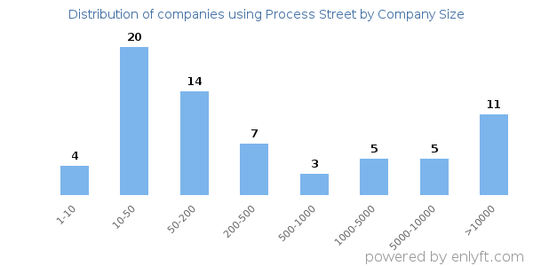 Companies using Process Street, by size (number of employees)