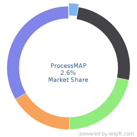 ProcessMAP market share in Environment, Health & Safety is about 2.6%