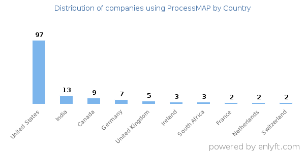 ProcessMAP customers by country