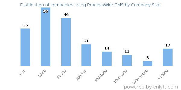Companies using ProcessWire CMS, by size (number of employees)