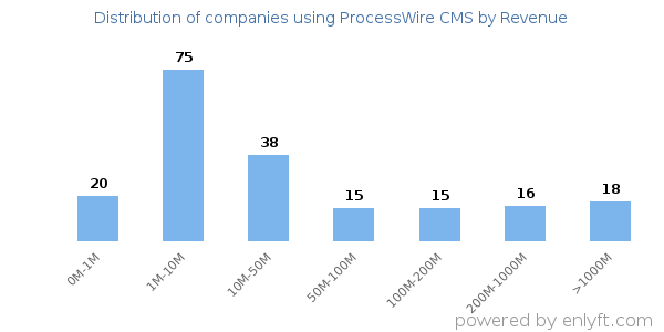 ProcessWire CMS clients - distribution by company revenue