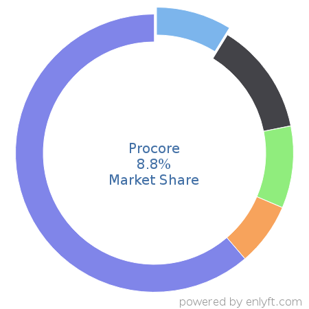 Procore market share in Construction is about 8.8%