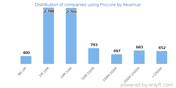 Procore clients - distribution by company revenue