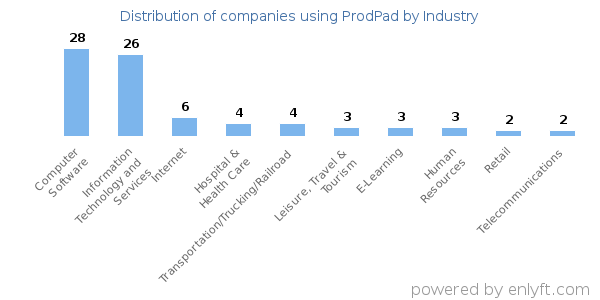 Companies using ProdPad - Distribution by industry