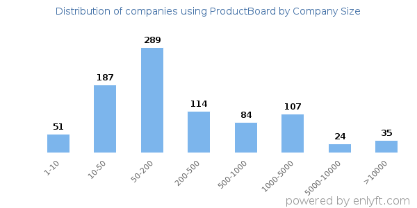 Companies using ProductBoard, by size (number of employees)