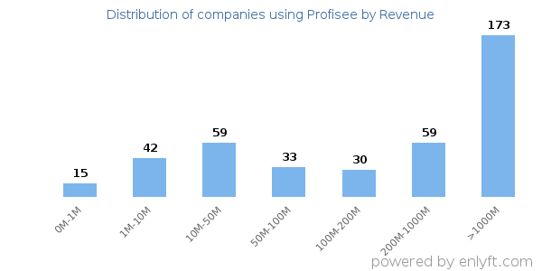 Profisee clients - distribution by company revenue