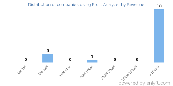 Profit Analyzer clients - distribution by company revenue