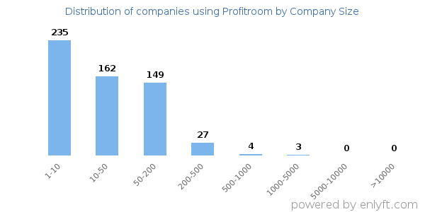 Companies using Profitroom, by size (number of employees)