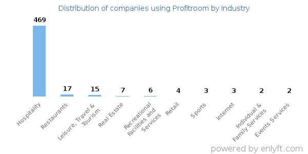 Companies using Profitroom - Distribution by industry