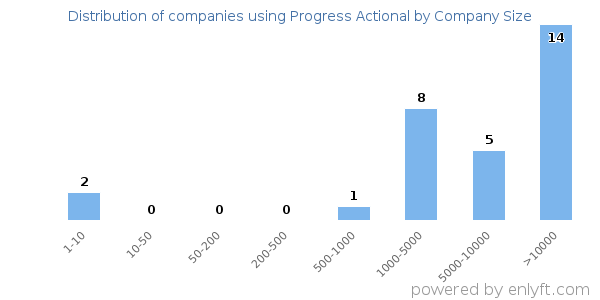 Companies using Progress Actional, by size (number of employees)