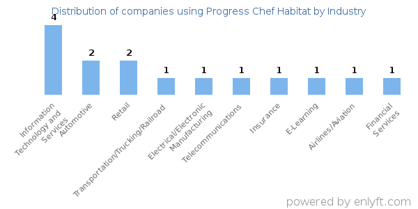 Companies using Progress Chef Habitat - Distribution by industry