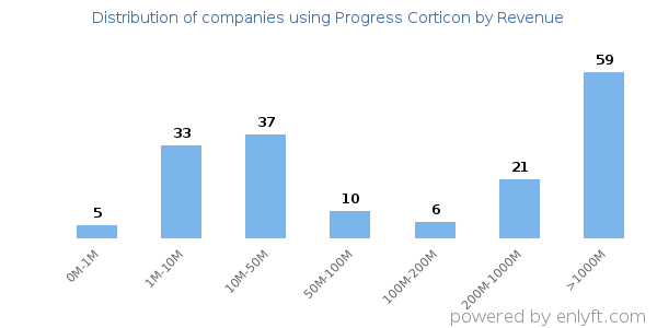 Progress Corticon clients - distribution by company revenue