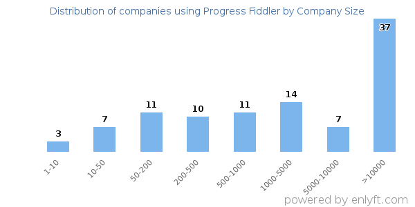 Companies using Progress Fiddler, by size (number of employees)