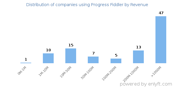 Progress Fiddler clients - distribution by company revenue