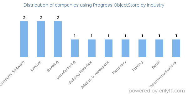 Companies using Progress ObjectStore - Distribution by industry