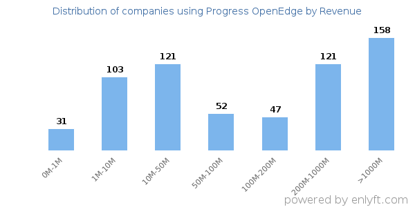 Progress OpenEdge clients - distribution by company revenue