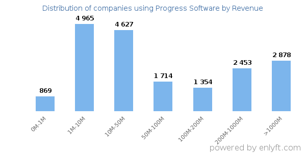 Progress Software clients - distribution by company revenue